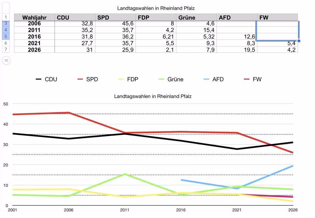 Wahlergebnisse Rheinland Pfalz 